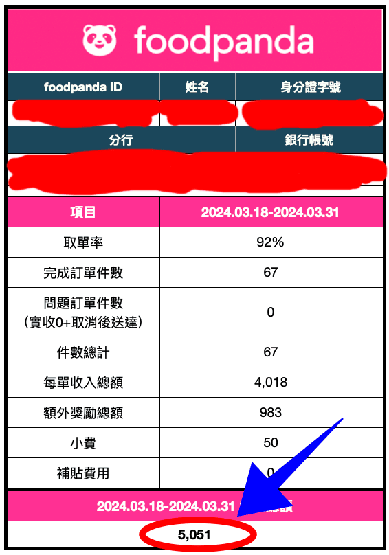 外送員一單賺多少?Foodpanda實測薪水|一個月可賺6千到5萬 - 第9張圖 外送員一單賺多少?Foodpanda實測薪水|一個月可賺6千到5萬