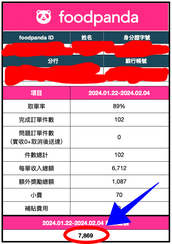 2026熊貓薪水攻略|發薪日、一單賺多少、兼職收入全公開 - 第12張圖 foodpanda薪水收入