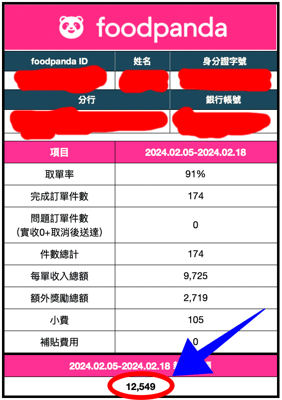 2026熊貓薪水攻略|發薪日、一單賺多少、兼職收入全公開 - 第13張圖 foodpanda薪水收入外外送員