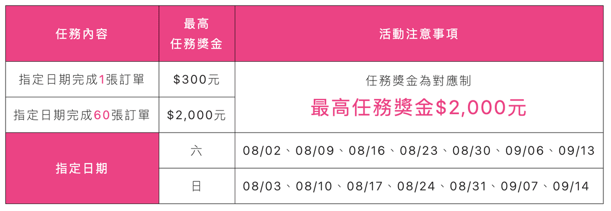 熊貓8月開通獎金