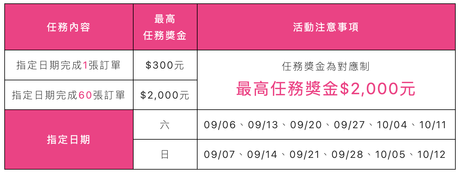 foodpanda一單賺多少?熊貓跟uber哪個好賺|外送薪水夠養家嗎?跑一個月可賺多少錢 - 第3張圖