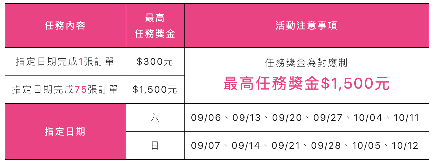 foodpanda一單賺多少?熊貓跟uber哪個好賺|外送薪水夠養家嗎?跑一個月可賺多少錢 - 第5張圖