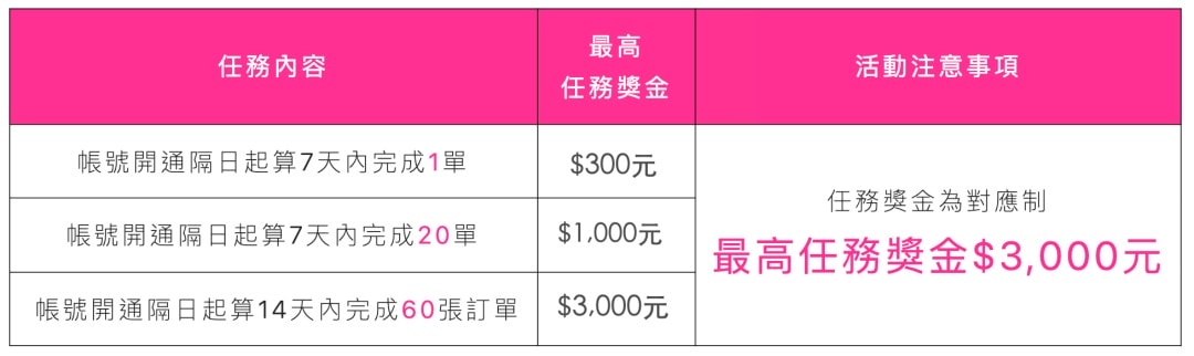 熊貓跟Uber哪個好賺?外送平台薪水制度大比較 - 第1張圖