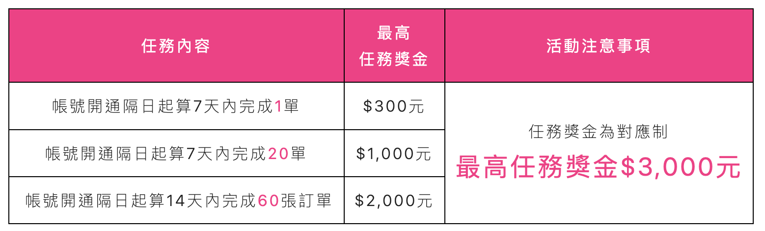 2025熊貓薪資現在跑外送好賺嗎?下班兼差/全職可賺多少錢? - 第1張圖