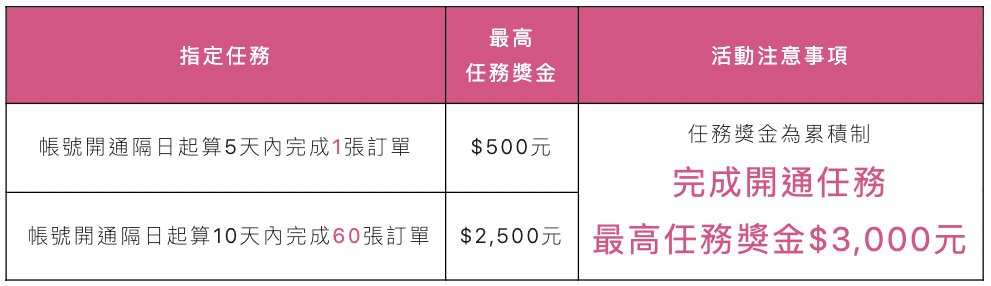 外送員一單賺多少?Foodpanda實測薪水|一個月可賺6千到5萬 - 第20張圖 外送員一單賺多少?Foodpanda實測薪水|一個月可賺6千到5萬