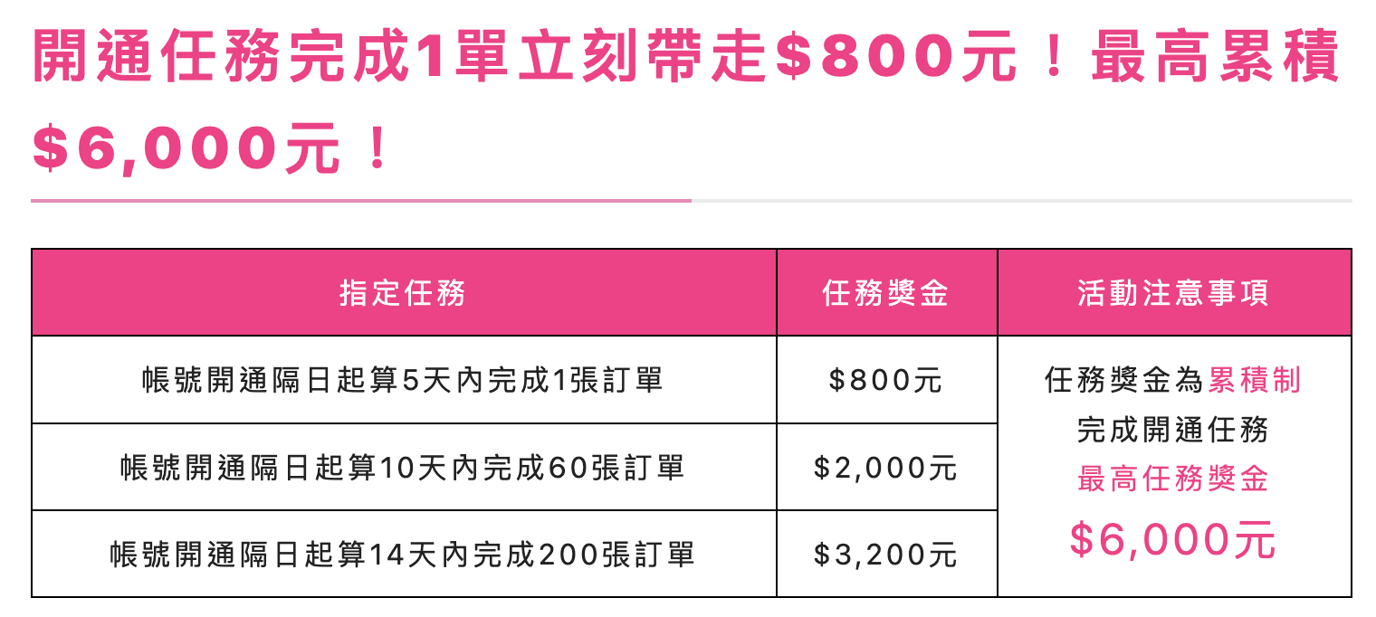 6月加入熊貓最划算!$1萬2300獎勵+免費外送箱 - 第6張圖 6月加入熊貓最划算!$1萬2300獎勵+免費外送箱