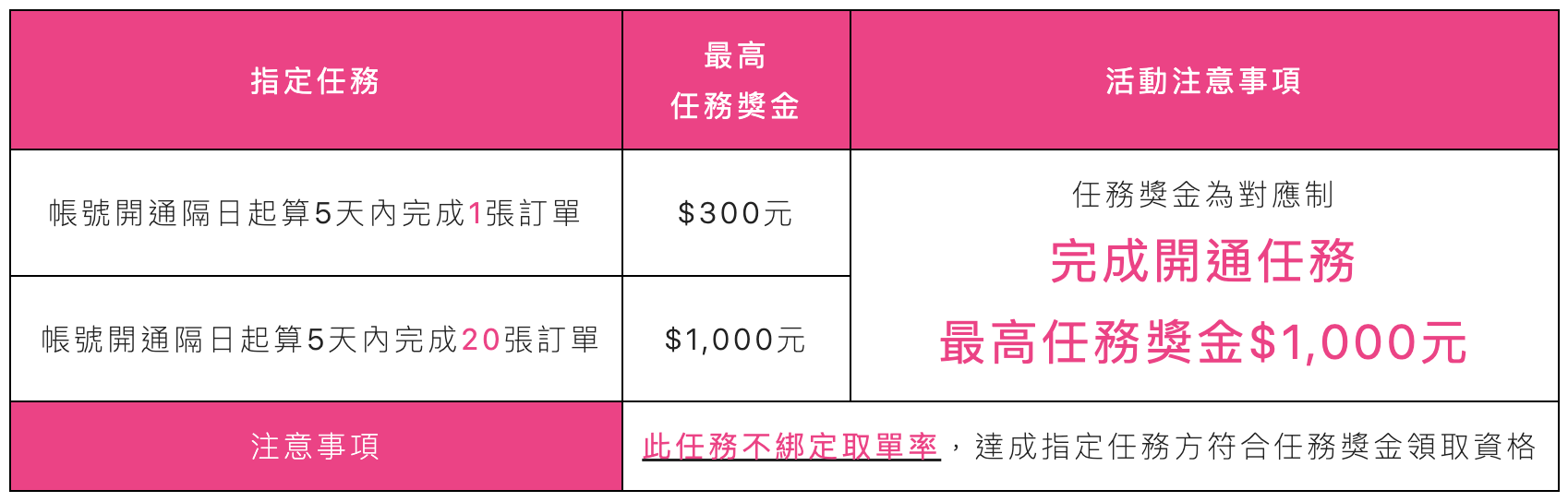 6月加入熊貓最划算!$1萬2300獎勵+免費外送箱 - 第2張圖 6月加入熊貓最划算!$1萬2300獎勵+免費外送箱