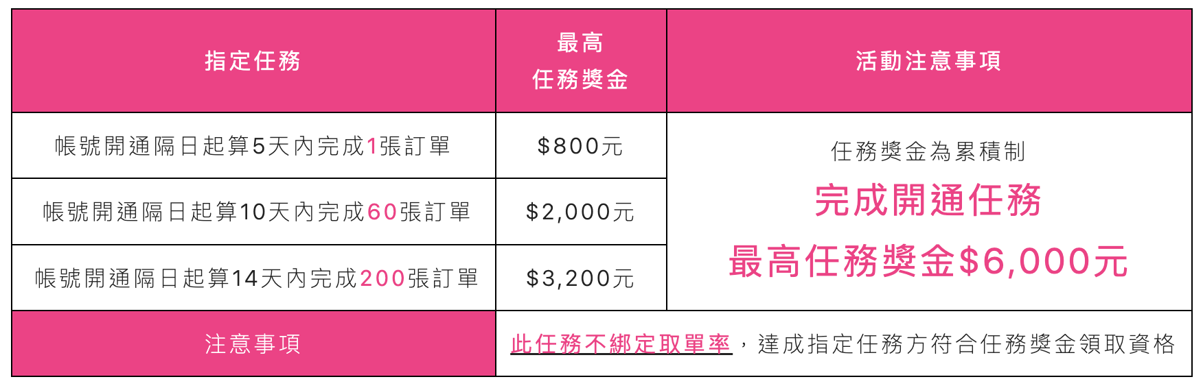6月加入熊貓最划算!$1萬2300獎勵+免費外送箱 - 第4張圖 6月加入熊貓最划算!$1萬2300獎勵+免費外送箱