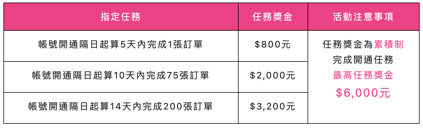 熊貓跟Uber哪個好賺?外送平台薪水制度大比較 - 第4張圖 熊貓跟Uber哪個好賺?外送平台薪水制度大比較
