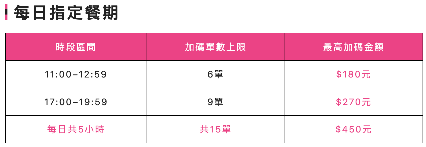 熊貓跟Uber哪個好賺?外送平台薪水制度大比較 - 第5張圖 熊貓跟Uber哪個好賺?外送平台薪水制度大比較