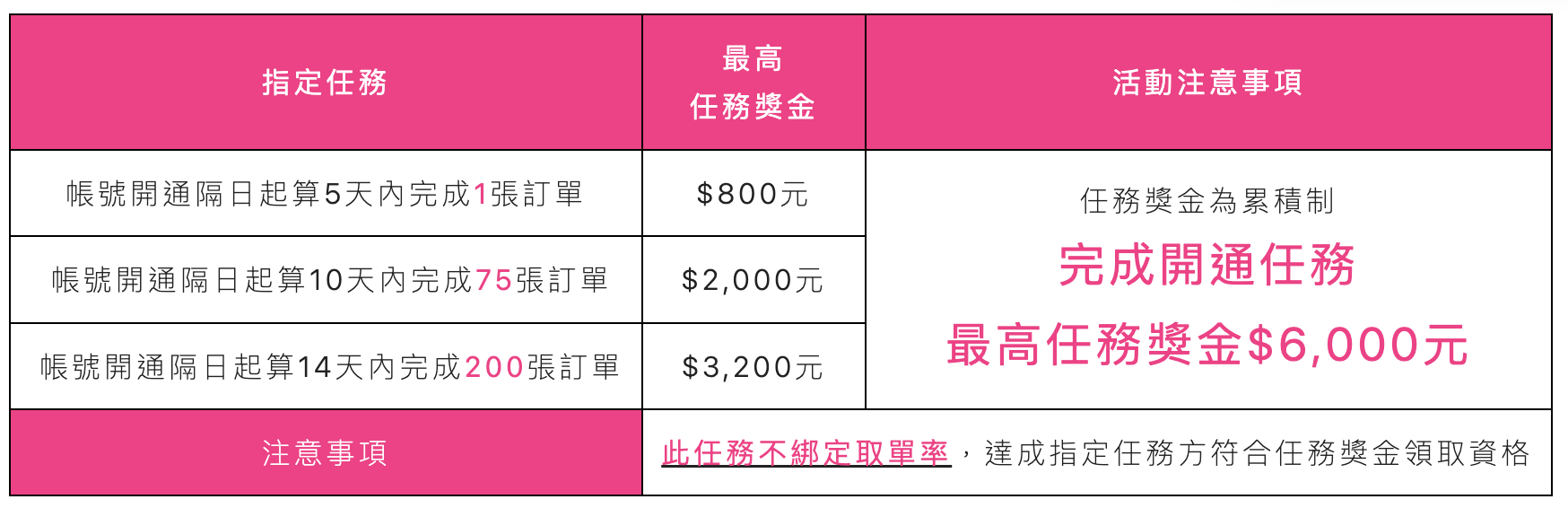 熊貓跟Uber哪個好賺?外送平台薪水制度大比較 - 第2張圖 熊貓跟Uber哪個好賺?外送平台薪水制度大比較